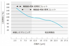 図_振れ精度と工具寿命
